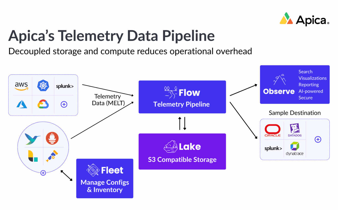 freemium 1 Apica’s-Telemetry-Data-Pipeline